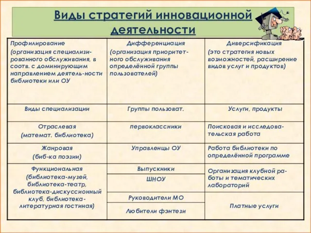 Виды стратегий инновационной деятельности