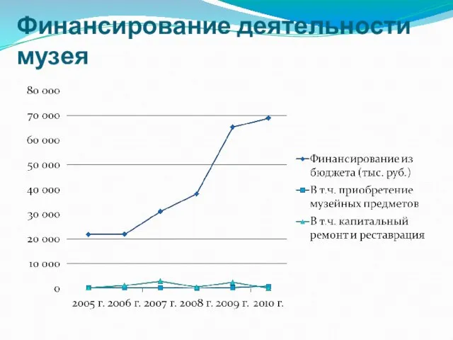 Финансирование деятельности музея