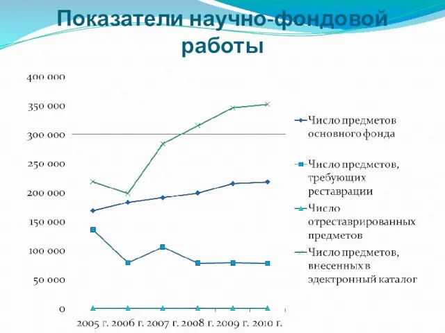 Показатели научно-фондовой работы