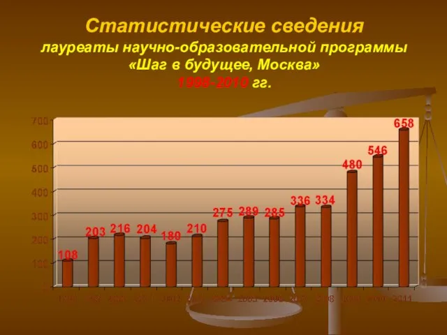 Статистические сведения лауреаты научно-образовательной программы «Шаг в будущее, Москва» 1998-2010 гг.