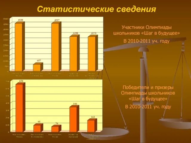 Статистические сведения Участники Олимпиады школьников «Шаг в будущее» В 2010-2011 уч. году