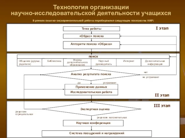 Технология организации научно-исследовательской деятельности учащихся В рамках опытно-экспериментальной работы апробирована следующая технология НИР: