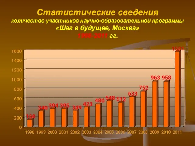 Статистические сведения количество участников научно-образовательной программы «Шаг в будущее, Москва» 1998-2011 гг.