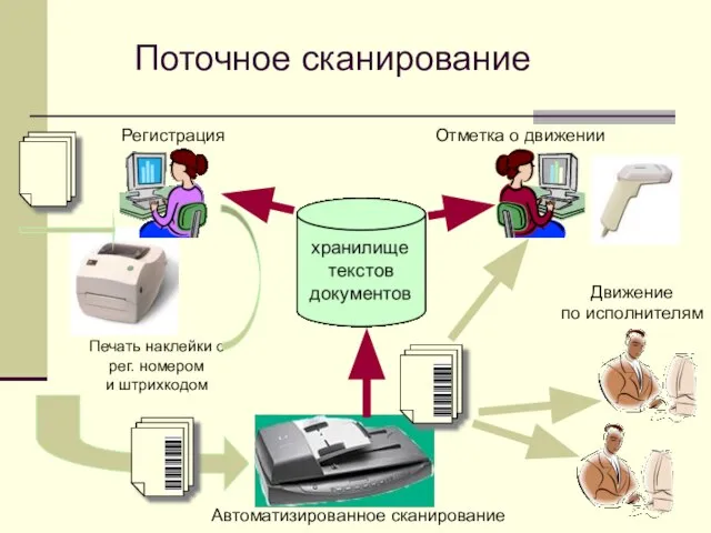 Регистрация Печать наклейки с рег. номером и штрихкодом Отметка о движении Движение