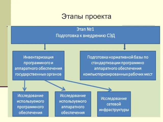 Этапы проекта