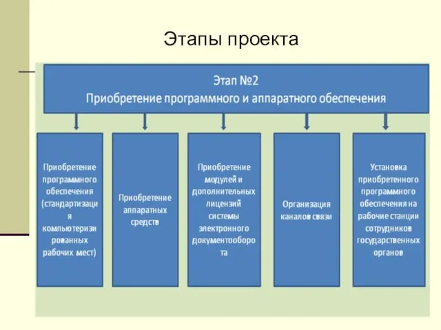 Этапы проекта