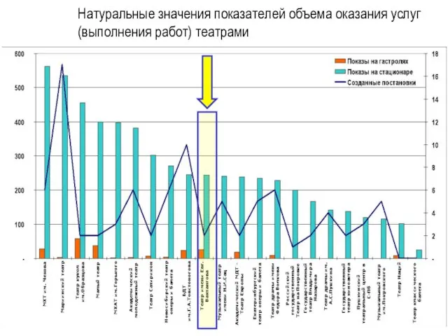 Натуральные значения показателей объема оказания услуг (выполнения работ) театрами