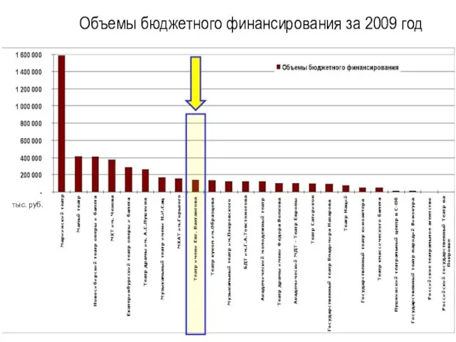 тыс. руб. Объемы бюджетного финансирования за 2009 год