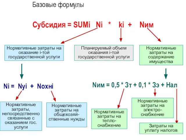 Базовые формулы Субсидия = SUMi Ni * ki + Nим Нормативные затраты