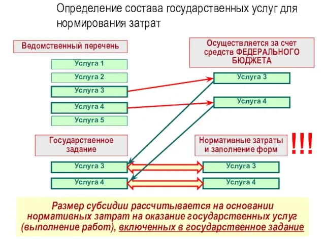 Определение состава государственных услуг для нормирования затрат Ведомственный перечень Государственное задание Осуществляется