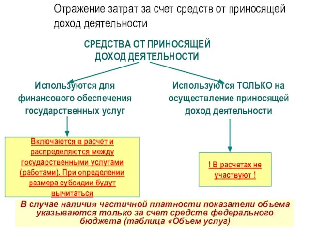 Отражение затрат за счет средств от приносящей доход деятельности СРЕДСТВА ОТ ПРИНОСЯЩЕЙ