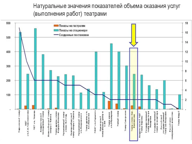 Натуральные значения показателей объема оказания услуг (выполнения работ) театрами