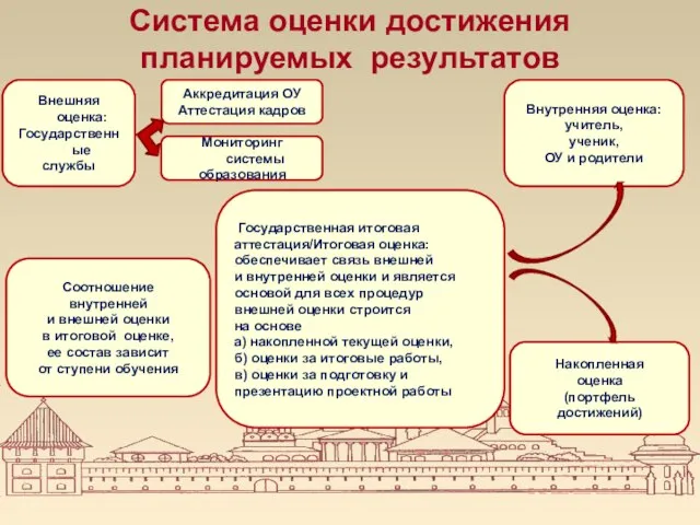 Система оценки достижения планируемых результатов Внутренняя оценка: учитель, ученик, ОУ и родители