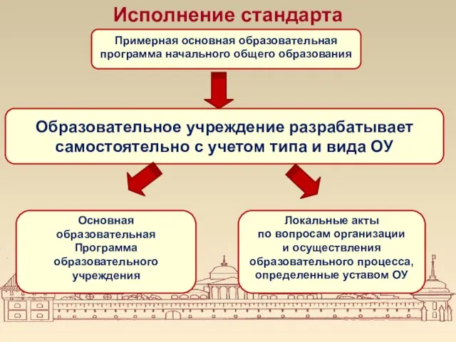 Исполнение стандарта Примерная основная образовательная программа начального общего образования Образовательное учреждение разрабатывает