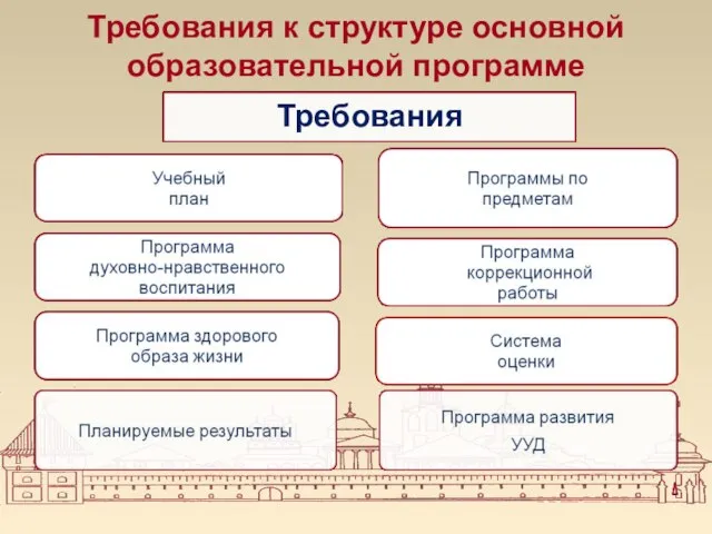 Требования к структуре основной образовательной программе Требования