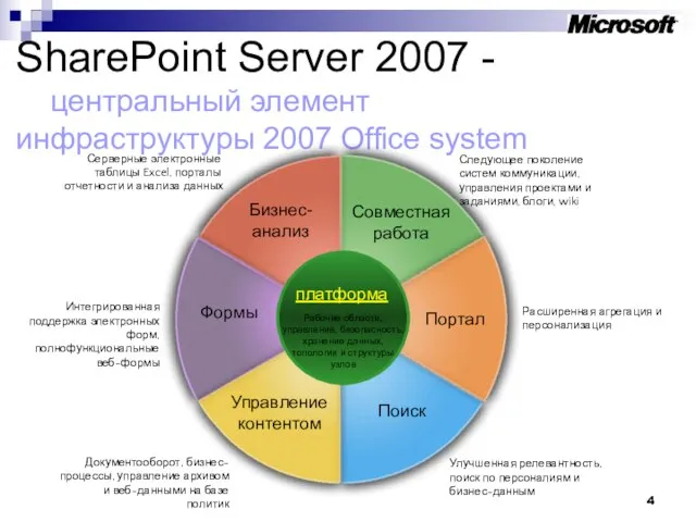 SharePoint Server 2007 - центральный элемент инфраструктуры 2007 Office system Совместная работа