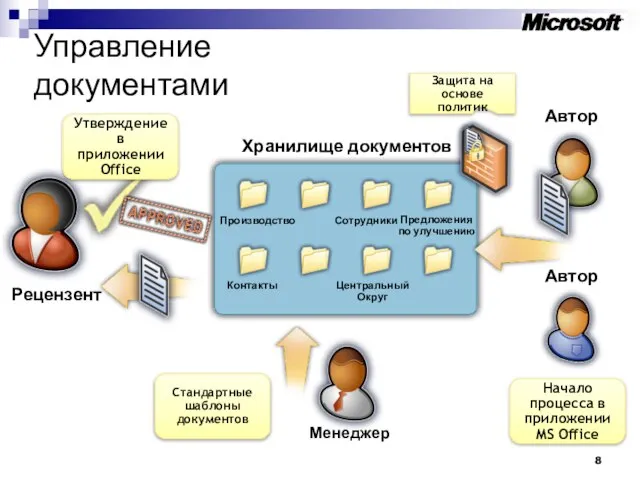 Управление документами Рецензент Хранилище документов Менеджер Утверждение в приложении Office Начало процесса