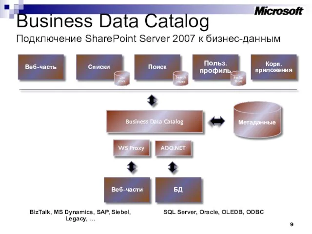 Метаданные Business Data Catalog Веб-часть Списки Поиск Польз. профиль Корп. приложения БД