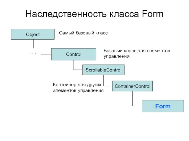 Наследственность класса Form Control ScrollableControl ContainerControl Form Object . . . Самый
