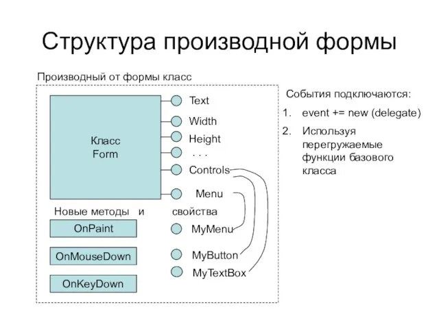 Структура производной формы Класс Form Text Width Height Controls Menu Производный от