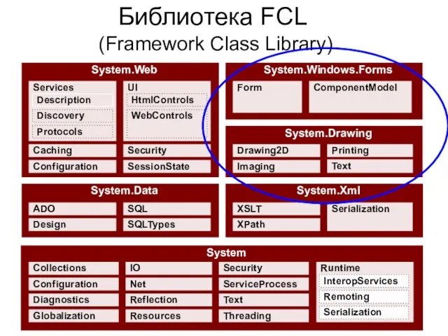 Библиотека FCL (Framework Class Library) System System.Data System.Xml System.Web Globalization Diagnostics Configuration