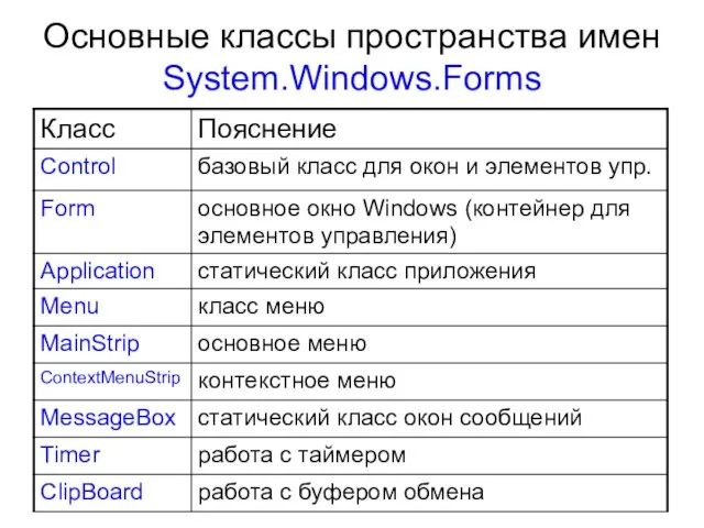 Основные классы пространства имен System.Windows.Forms