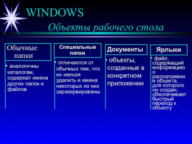 WINDOWS Объекты рабочего стола Обычные папки Специальные папки Документы Ярлыки аналогичны каталогам,