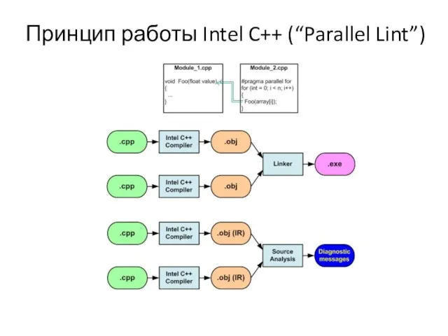 Принцип работы Intel C++ (“Parallel Lint”)