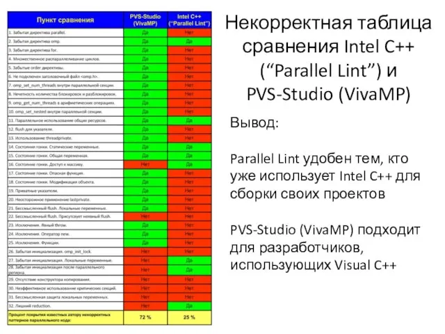 Некорректная таблица сравнения Intel C++ (“Parallel Lint”) и PVS-Studio (VivaMP) Вывод: Parallel