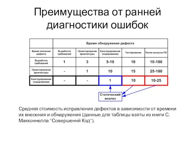 Преимущества от ранней диагностики ошибок Средняя стоимость исправления дефектов в зависимости от