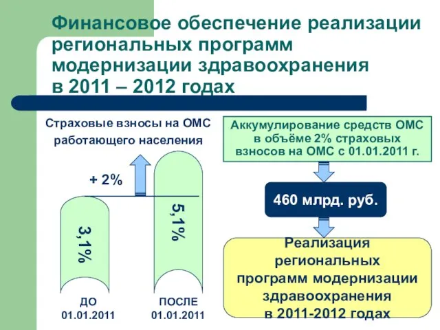 Финансовое обеспечение реализации региональных программ модернизации здравоохранения в 2011 – 2012 годах