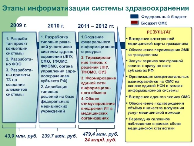 Этапы информатизации системы здравоохранения Бюджет ОМС Федеральный бюджет