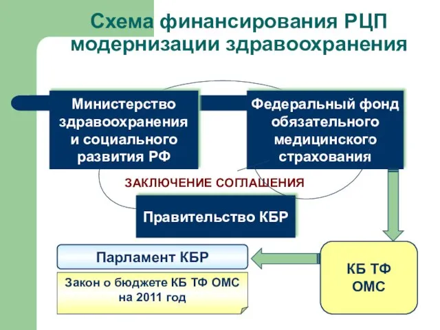 Схема финансирования РЦП модернизации здравоохранения