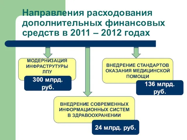 Направления расходования дополнительных финансовых средств в 2011 – 2012 годах