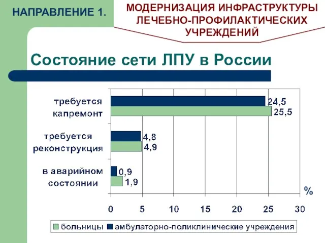 Состояние сети ЛПУ в России % НАПРАВЛЕНИЕ 1. МОДЕРНИЗАЦИЯ ИНФРАСТРУКТУРЫ ЛЕЧЕБНО-ПРОФИЛАКТИЧЕСКИХ УЧРЕЖДЕНИЙ