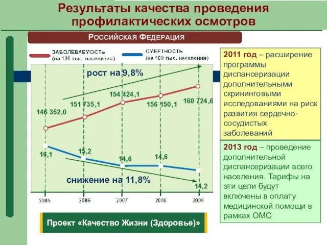 рост на 9,8% снижение на 11,8% 2011 год – расширение программы диспансеризации