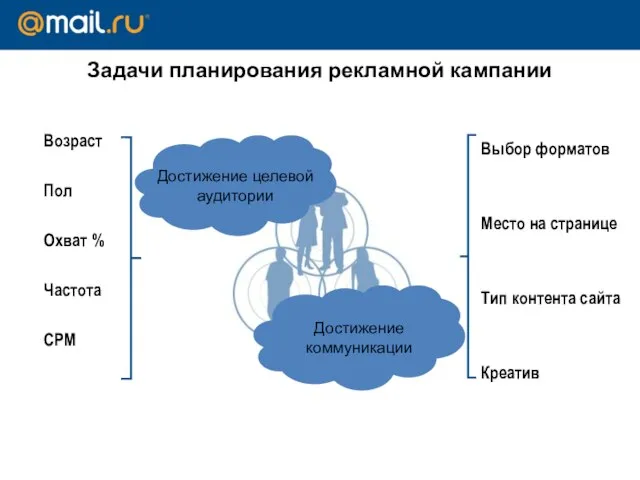 Возраст Пол Охват % Частота CPM Задачи планирования рекламной кампании Выбор форматов