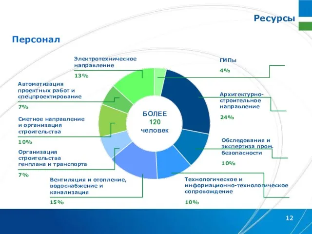 Ресурсы Персонал Электротехническое направление 13% Автоматизация проектных работ и спецпроектирование 7% Сметное