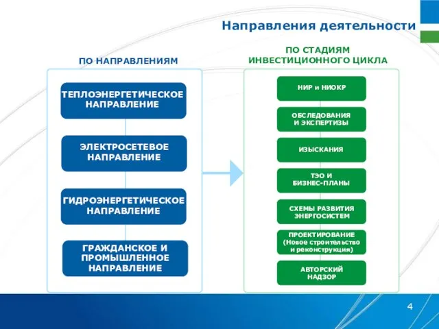 ПО НАПРАВЛЕНИЯМ ПО СТАДИЯМ ИНВЕСТИЦИОННОГО ЦИКЛА ТЕПЛОЭНЕРГЕТИЧЕСКОЕ НАПРАВЛЕНИЕ ГРАЖДАНСКОЕ И ПРОМЫШЛЕННОЕ НАПРАВЛЕНИЕ