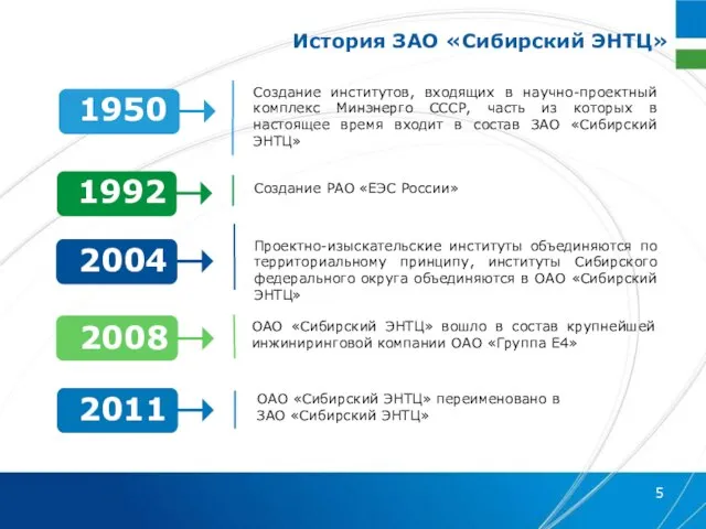 История ЗАО «Сибирский ЭНТЦ» Создание институтов, входящих в научно-проектный комплекс Минэнерго СССР,