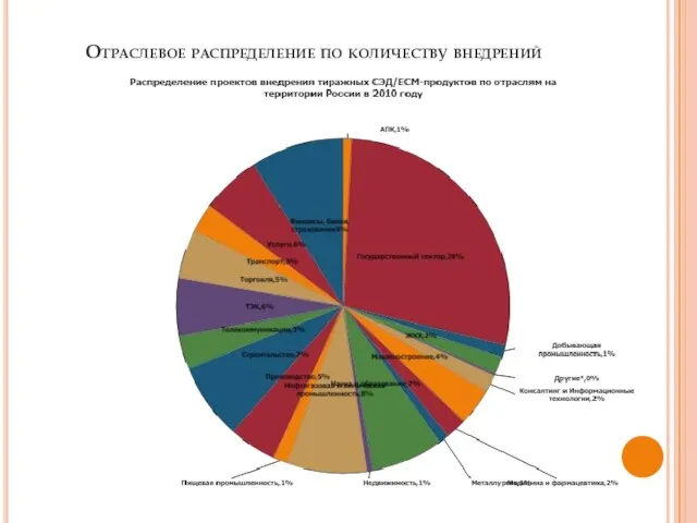 Отраслевое распределение по количеству внедрений