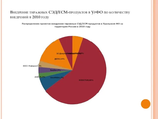 Внедрение тиражных СЭД/ECM-продуктов в УрФО по количеству внедрений в 2010 году