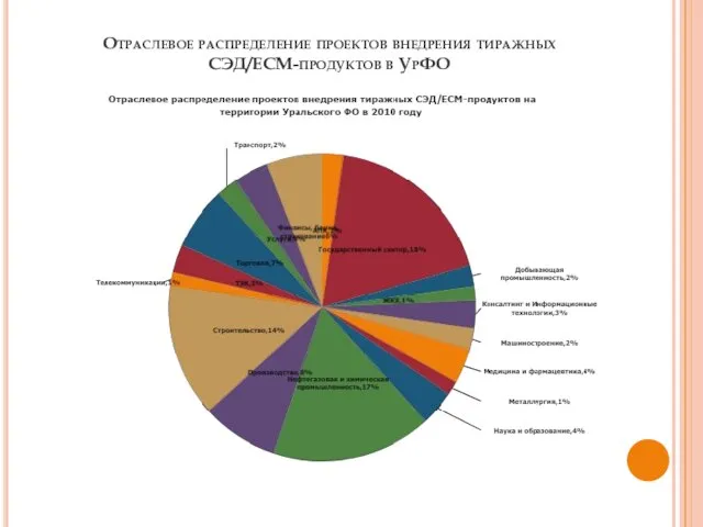 Отраслевое распределение проектов внедрения тиражных СЭД/ECM-продуктов в УрФО