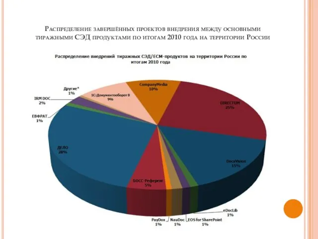 Распределение завершённых проектов внедрения между основными тиражными СЭД продуктами по итогам 2010 года на территории России