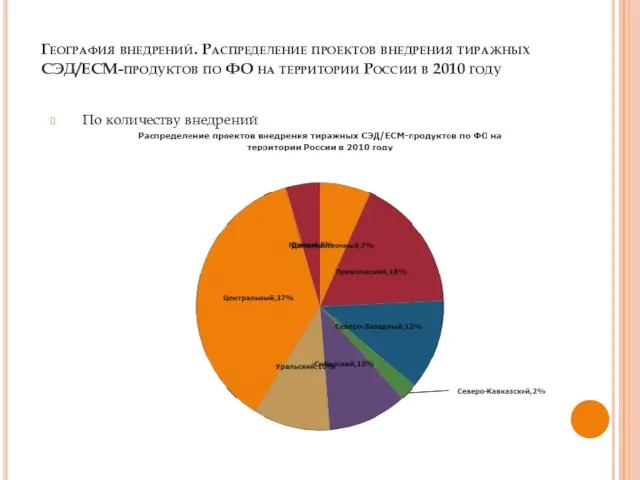 География внедрений. Распределение проектов внедрения тиражных СЭД/ECM-продуктов по ФО на территории России