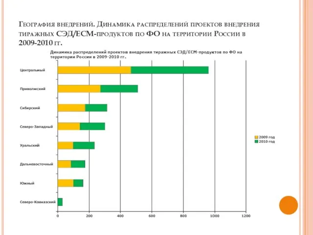 География внедрений. Динамика распределений проектов внедрения тиражных СЭД/ECM-продуктов по ФО на территории России в 2009-2010 гг.