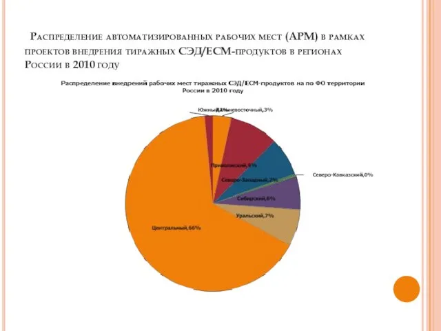 Распределение автоматизированных рабочих мест (АРМ) в рамках проектов внедрения тиражных СЭД/ECM-продуктов в