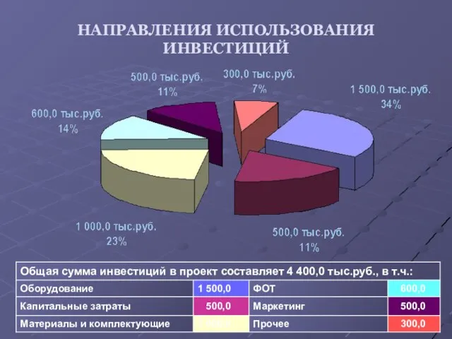 НАПРАВЛЕНИЯ ИСПОЛЬЗОВАНИЯ ИНВЕСТИЦИЙ