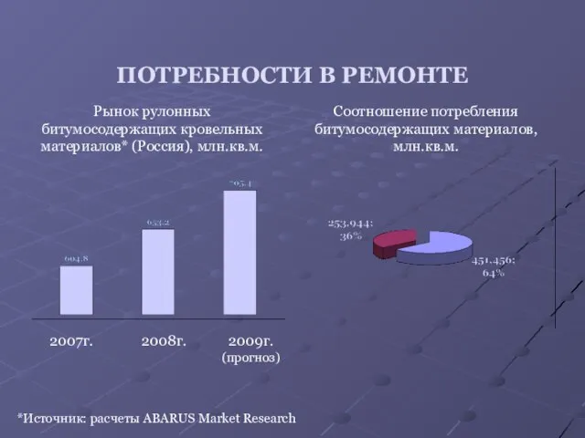 ПОТРЕБНОСТИ В РЕМОНТЕ Рынок рулонных битумосодержащих кровельных материалов* (Россия), млн.кв.м. 2007г. 2008г.