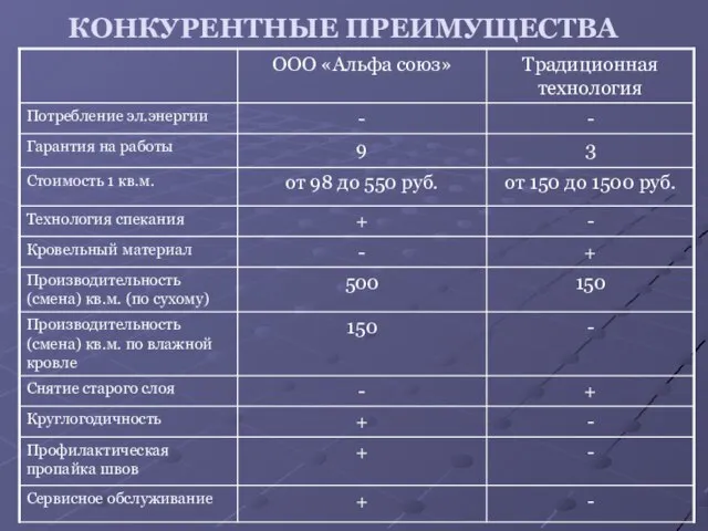 КОНКУРЕНТНЫЕ ПРЕИМУЩЕСТВА